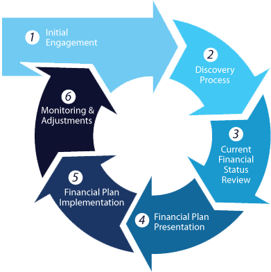 six stages wheel